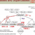 Chapter04 Enhanced Entity Relationship Modeling 01 Subclasses And  Superclasses Within Er Diagram Superclass Subclass
