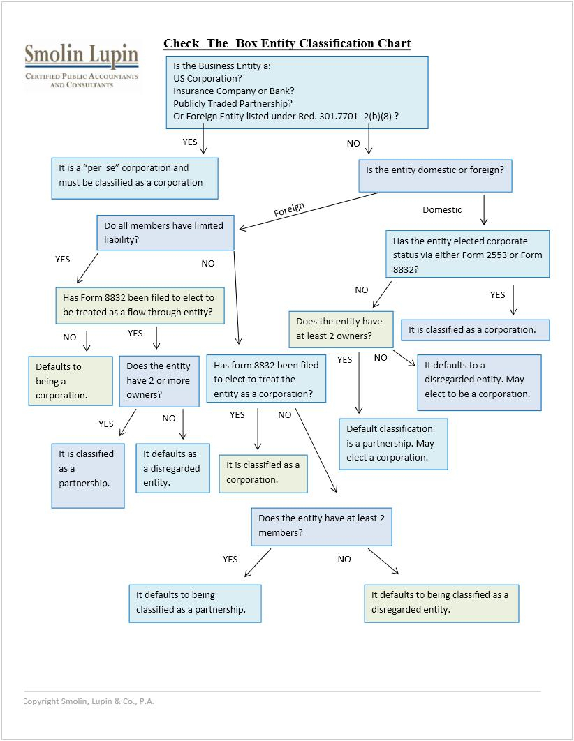 Check-The-Box Entity Classification Chart | Smolin inside Entity Chart