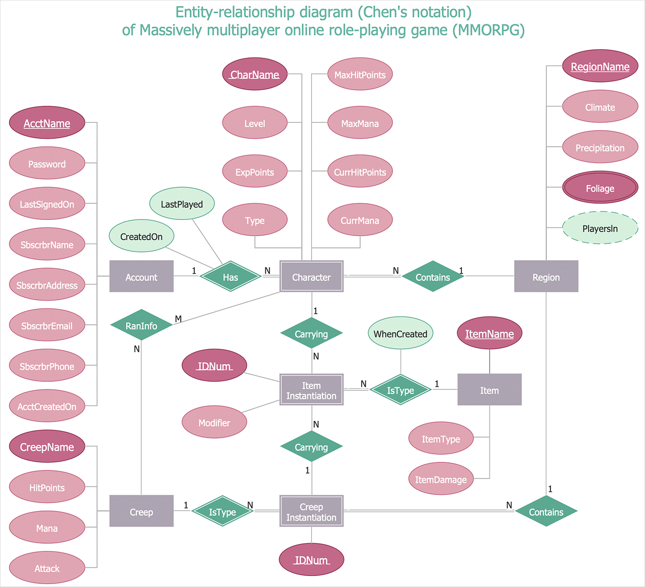 Chen Notation | Design Elements - Er Diagram (Chen Notation intended for Er Diagram Thick Line