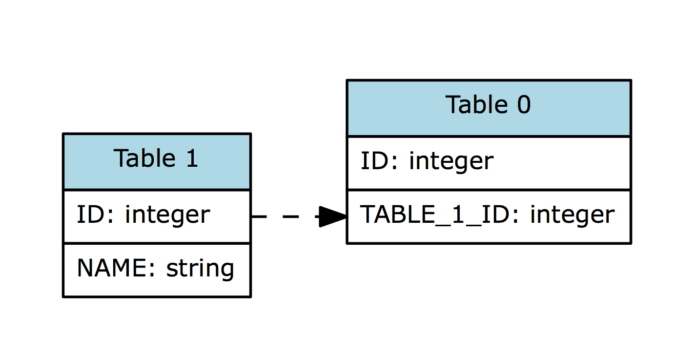 Colorize Table Name In Graphviz Entity-Relationship Diagram with regard to Er Diagram Graphviz