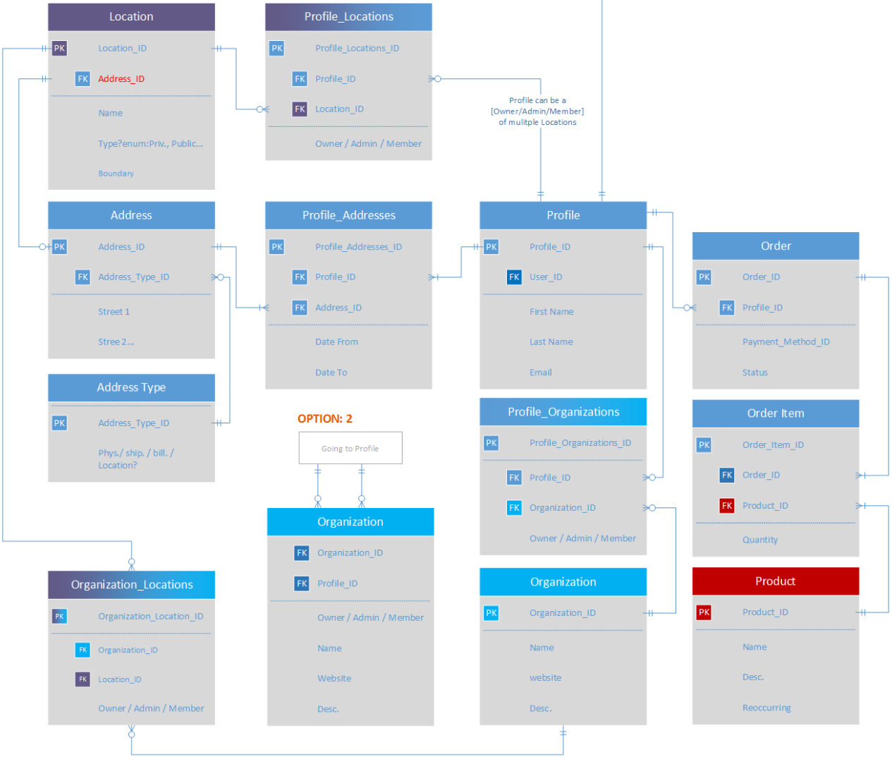 Conceptual Erd Multi-Table Many To Many, Or Possibly with regard to Er Model Concepts