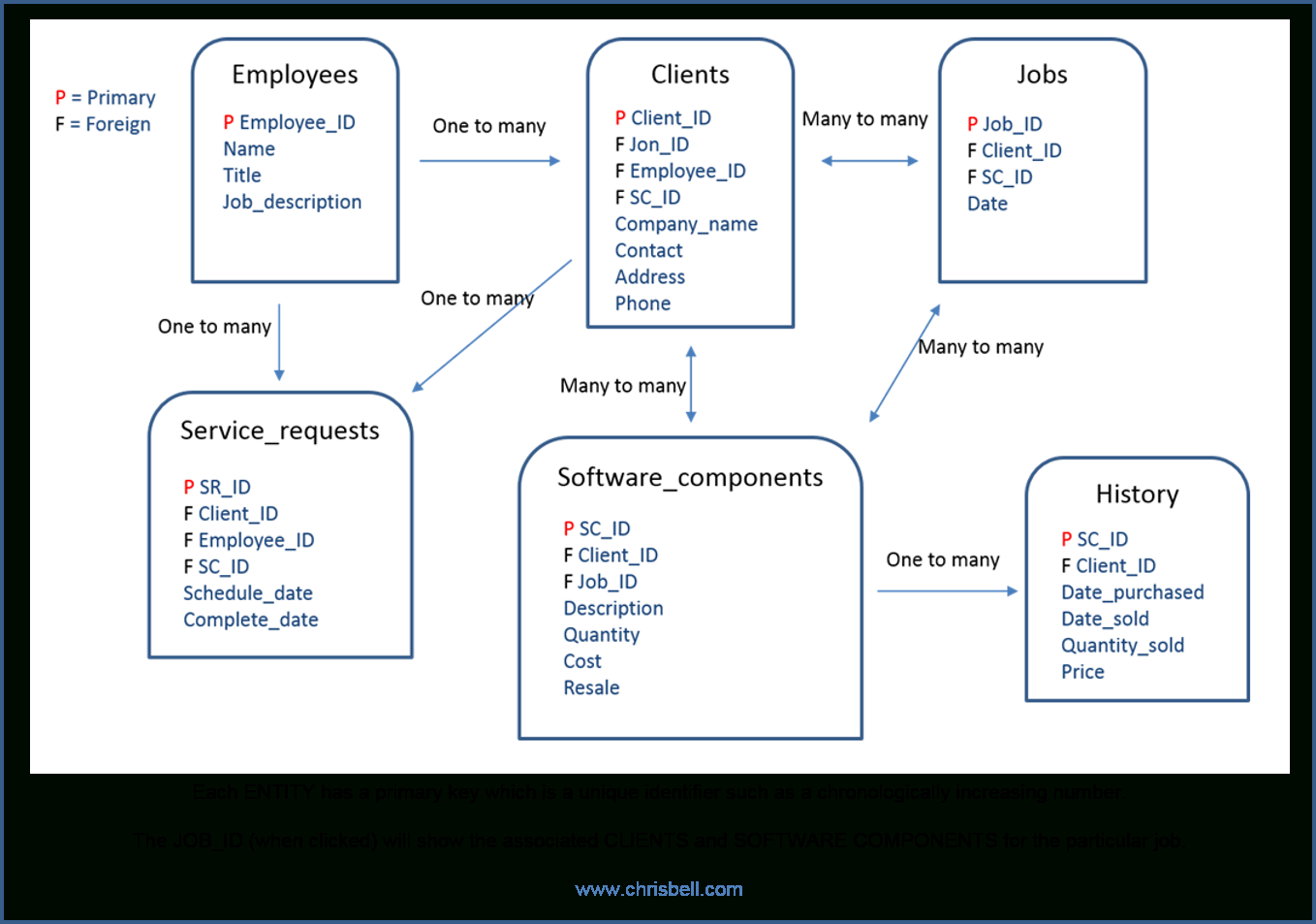 Context Based Erd Model With Attributes | Chris Bell for Er Diagram Entity Vs Attribute