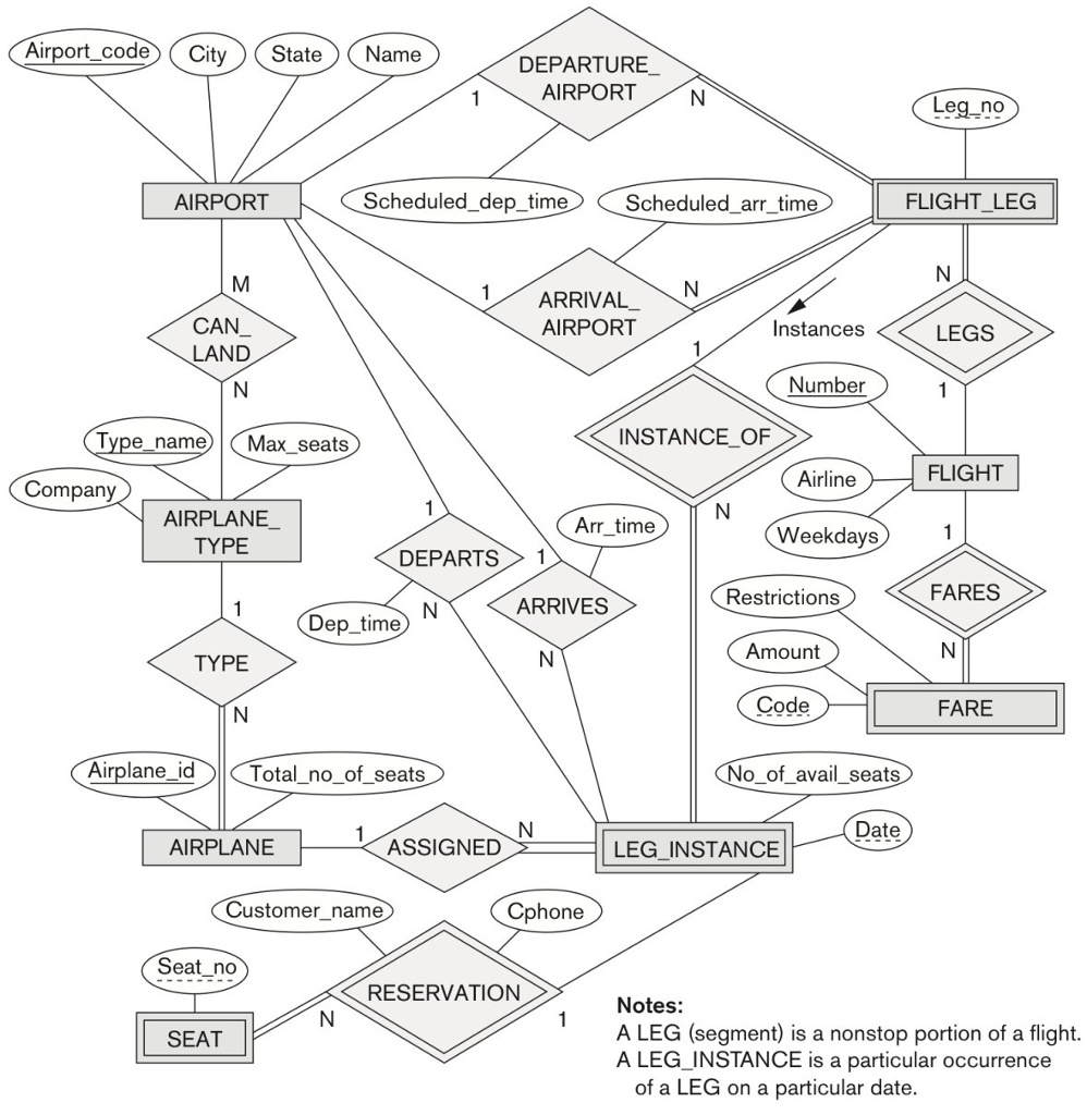 Convert The Er Diagram For An Airline Database Bel intended for Er Diagram Notation Types