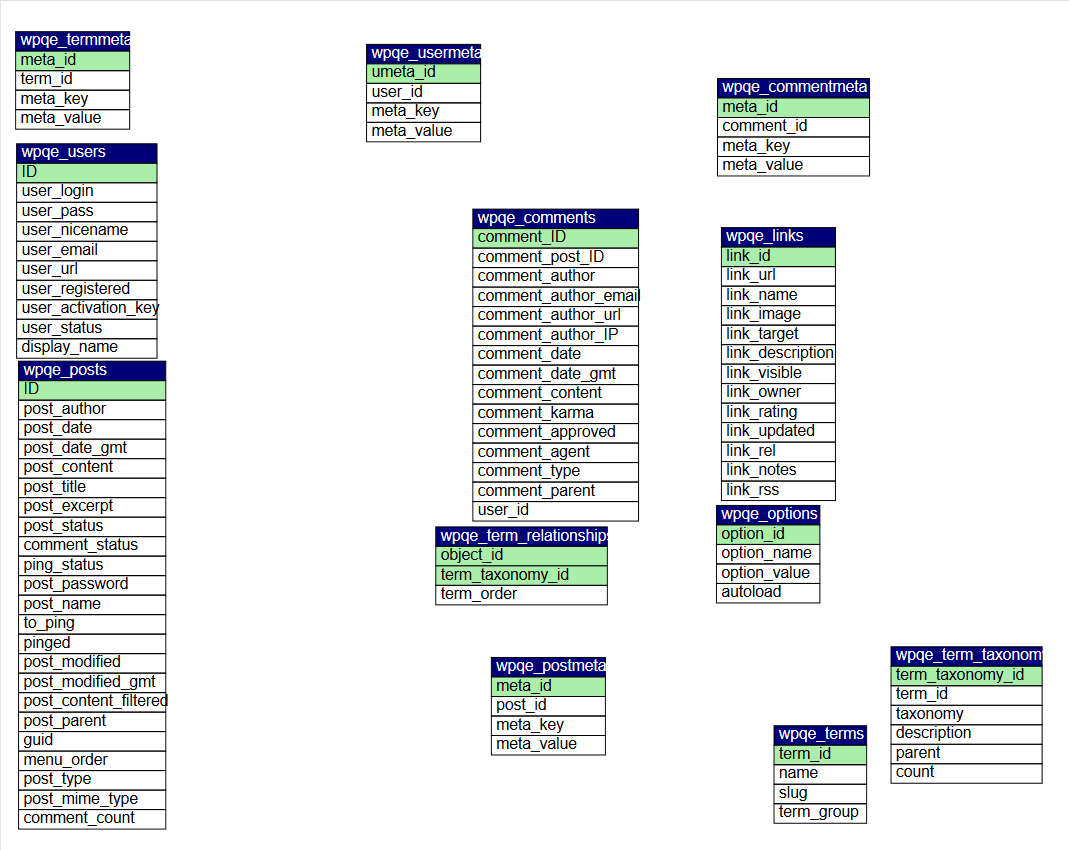 Create A Database Diagram In Phpmyadmin | Inmotion Hosting regarding Er Diagram Phpmyadmin