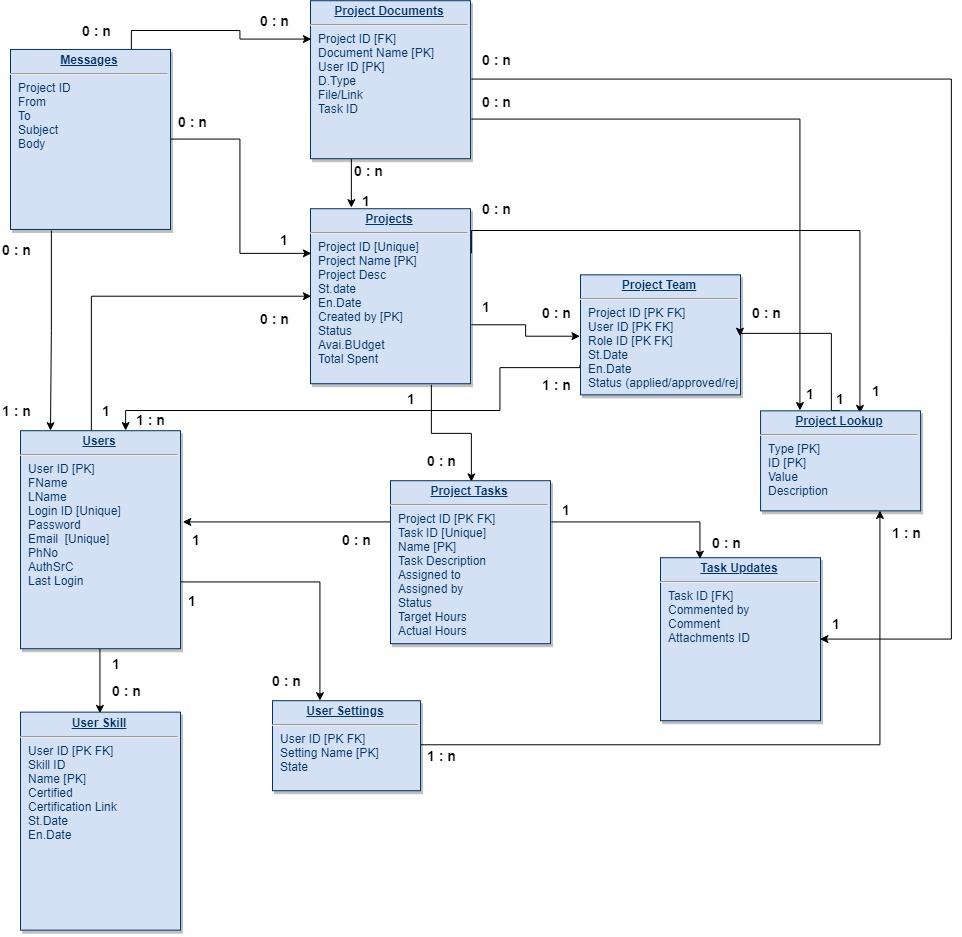 Create Er Diagram For Mysql Database Schema For Philance Web in Db Diagram