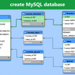 Create Mysql Database   Mysql Workbench Tutorial Throughout Erd Database Design Tutorial