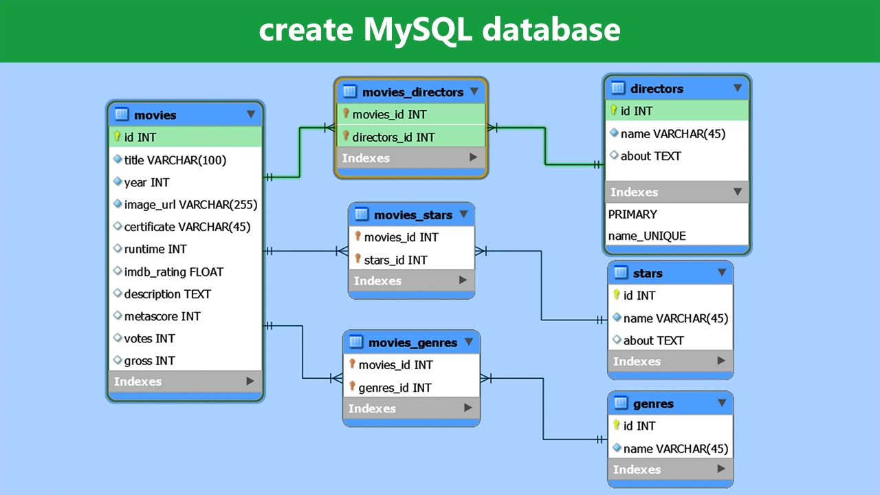 Create Mysql Database - Mysql Workbench Tutorial throughout Erd Database Design Tutorial