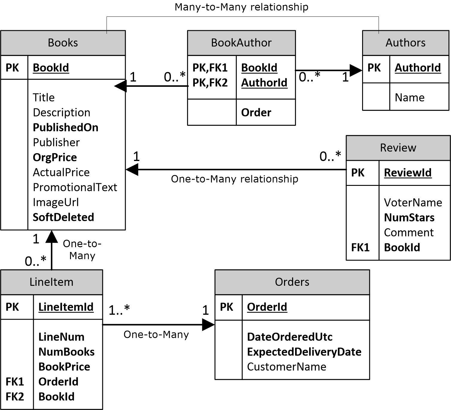 Entity Example In Database