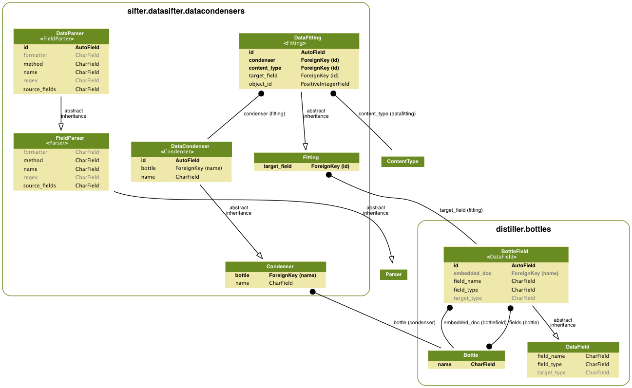 Creating Entity Relationship Diagrams — Cyphon 1.6.3 throughout Er Diagram Python