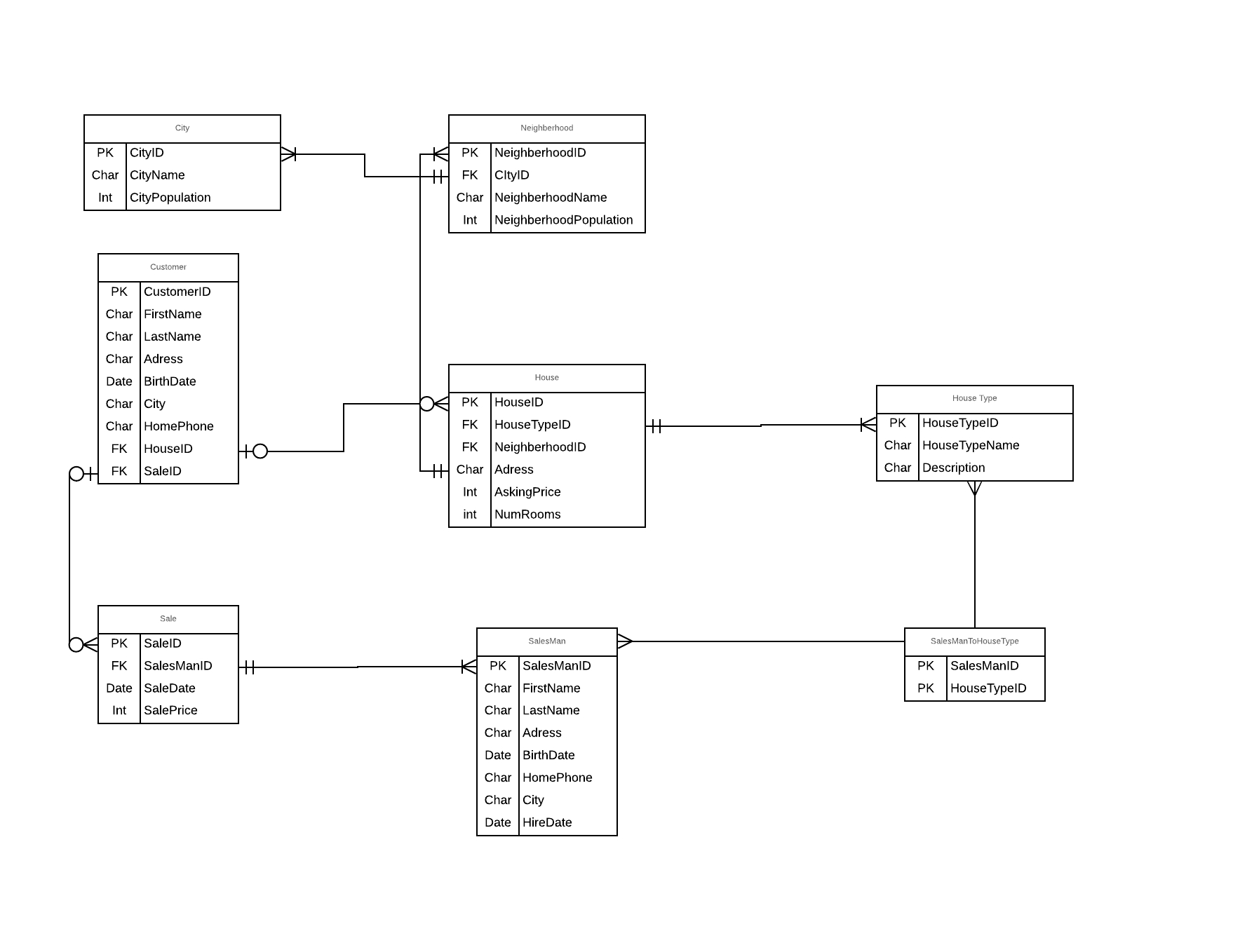 Database Design And Erd Creation