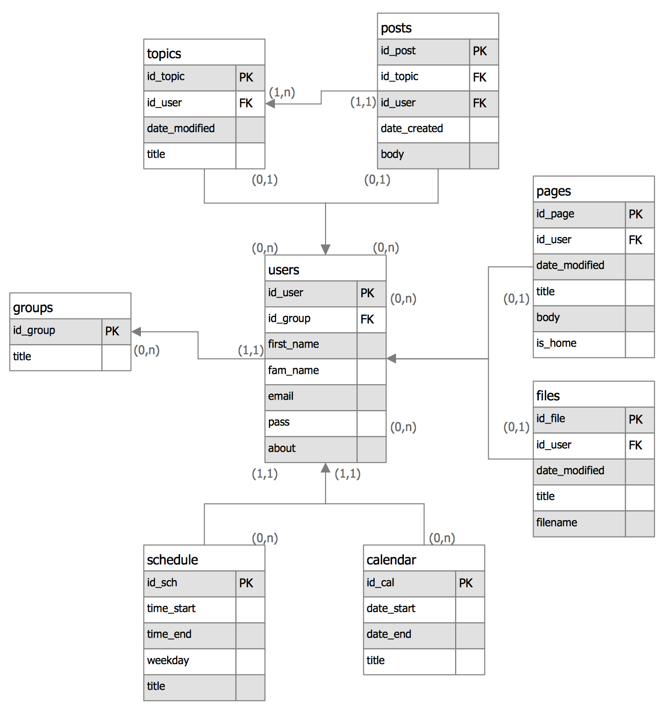 Crow&amp;#039;s #foot #notation — #entity-Relationship #model inside Er Diagram Crows Foot