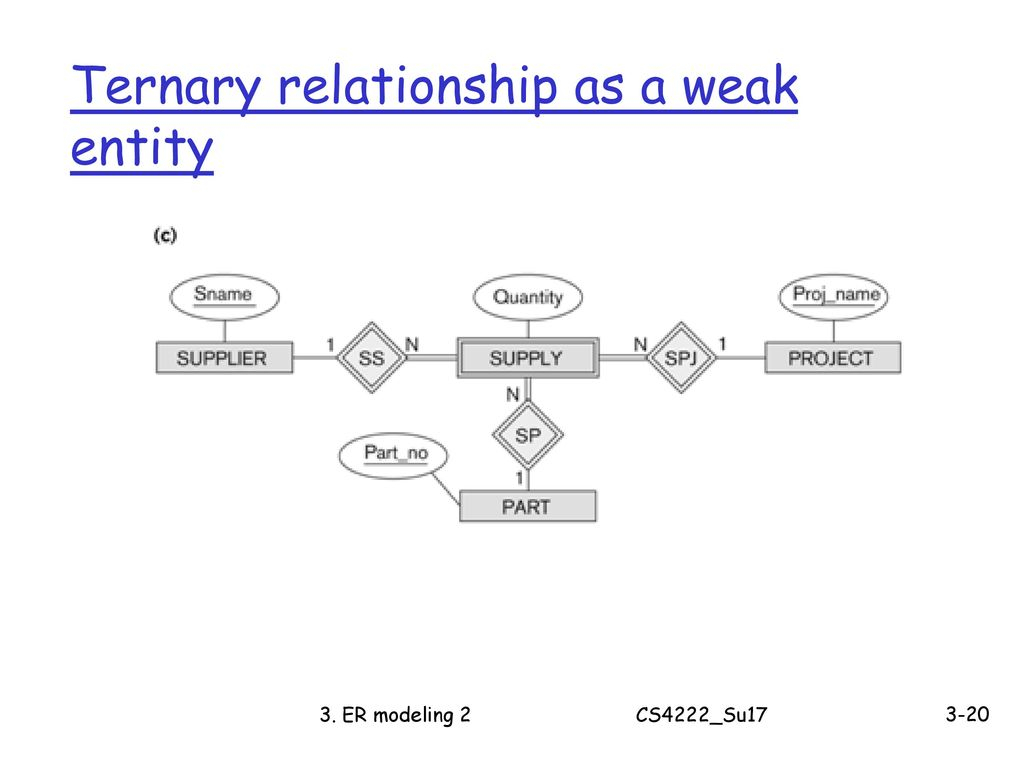 Cs4222 Principles Of Database System - Ppt Download in Weak Entity Relationship