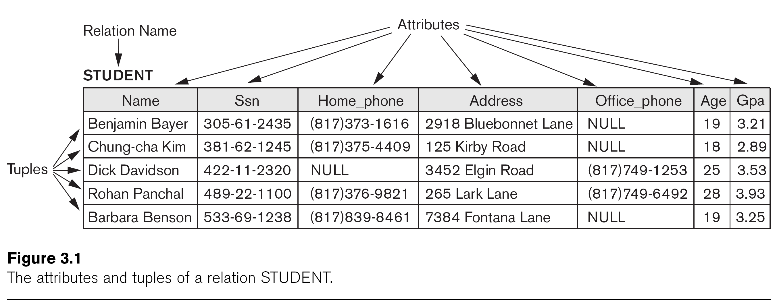 Relational database relations