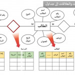 الدرس السادس : بناء مخطط الكيانات والعلاقات Entity Relationship Diagram Regarding Erd شرح