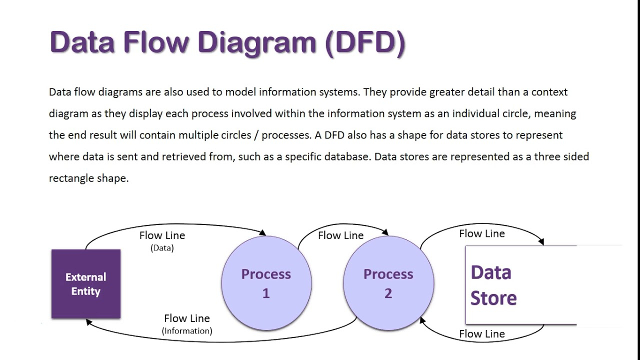 Data Flow Diagram Overview in Data Diagram