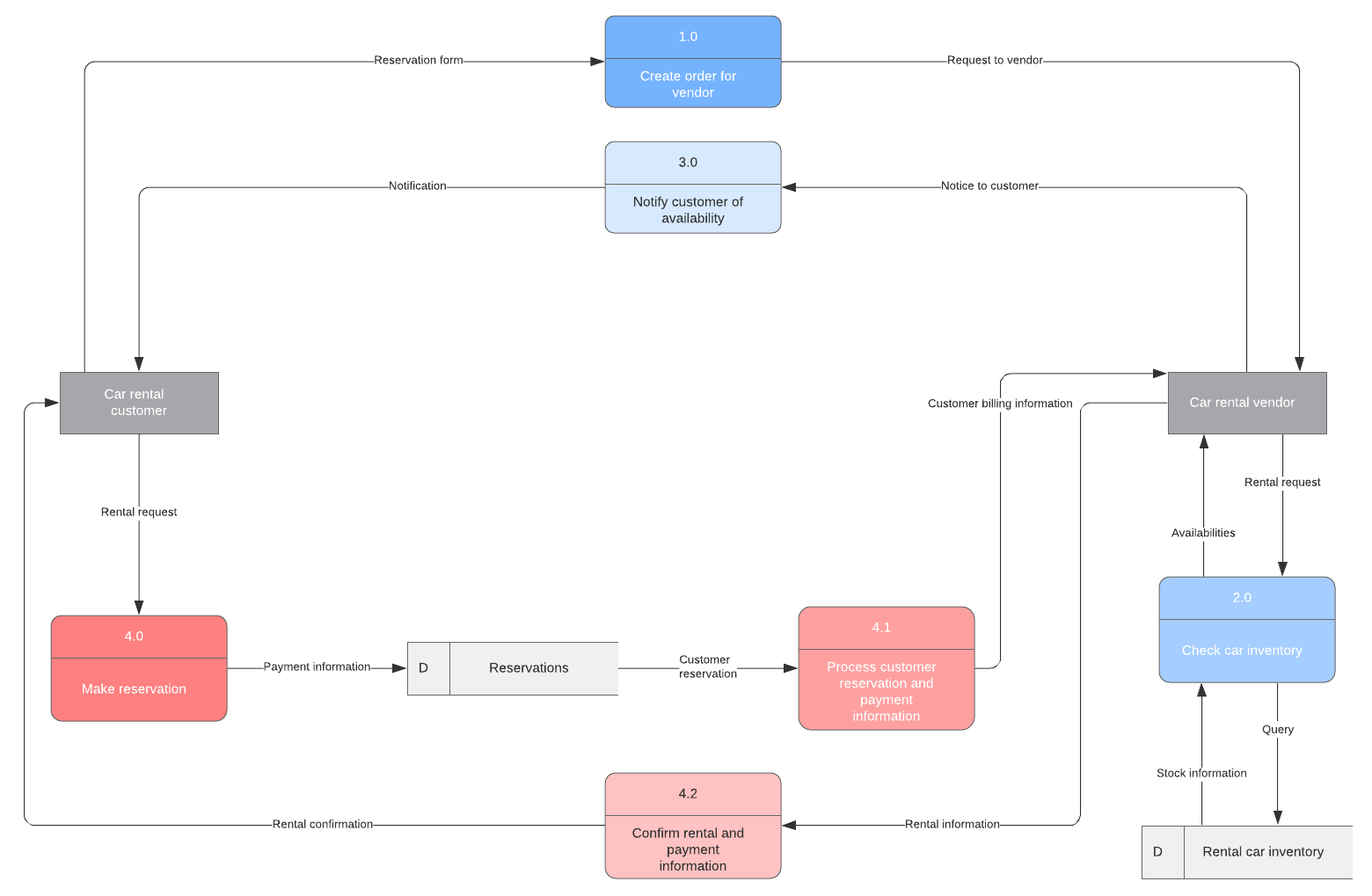 Data Flow Diagram Symbols, Types, And Tips | Lucidchart intended for Data Diagram