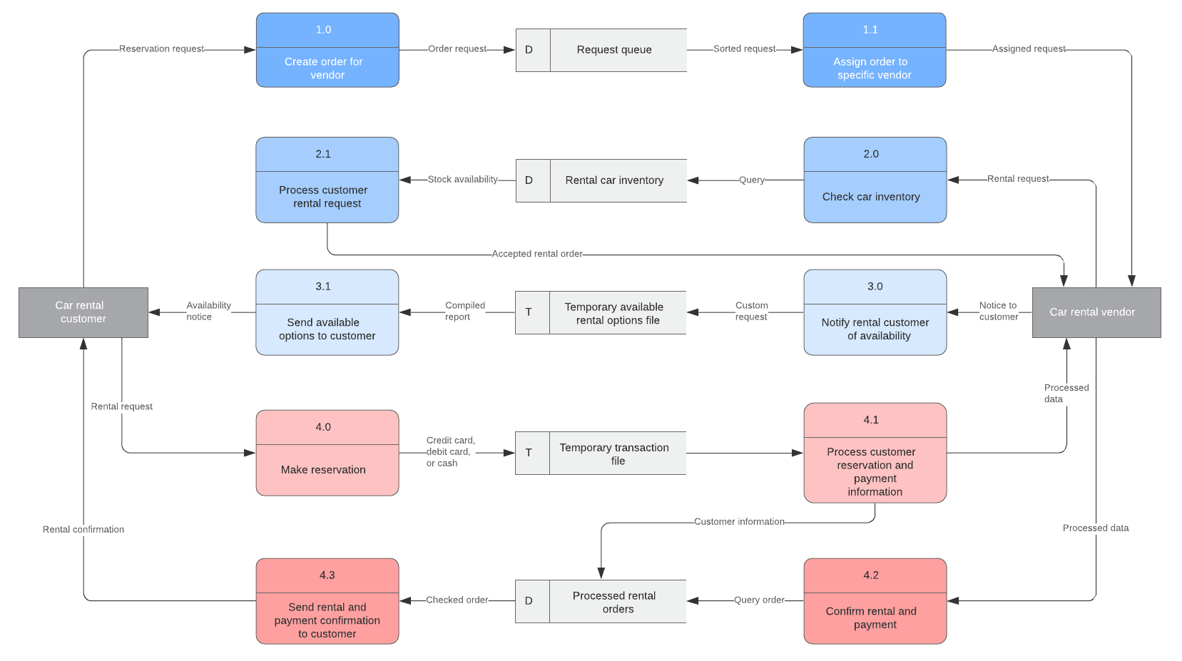 Data Flow Diagram Symbols, Types, And Tips | Lucidchart pertaining to Data Diagram