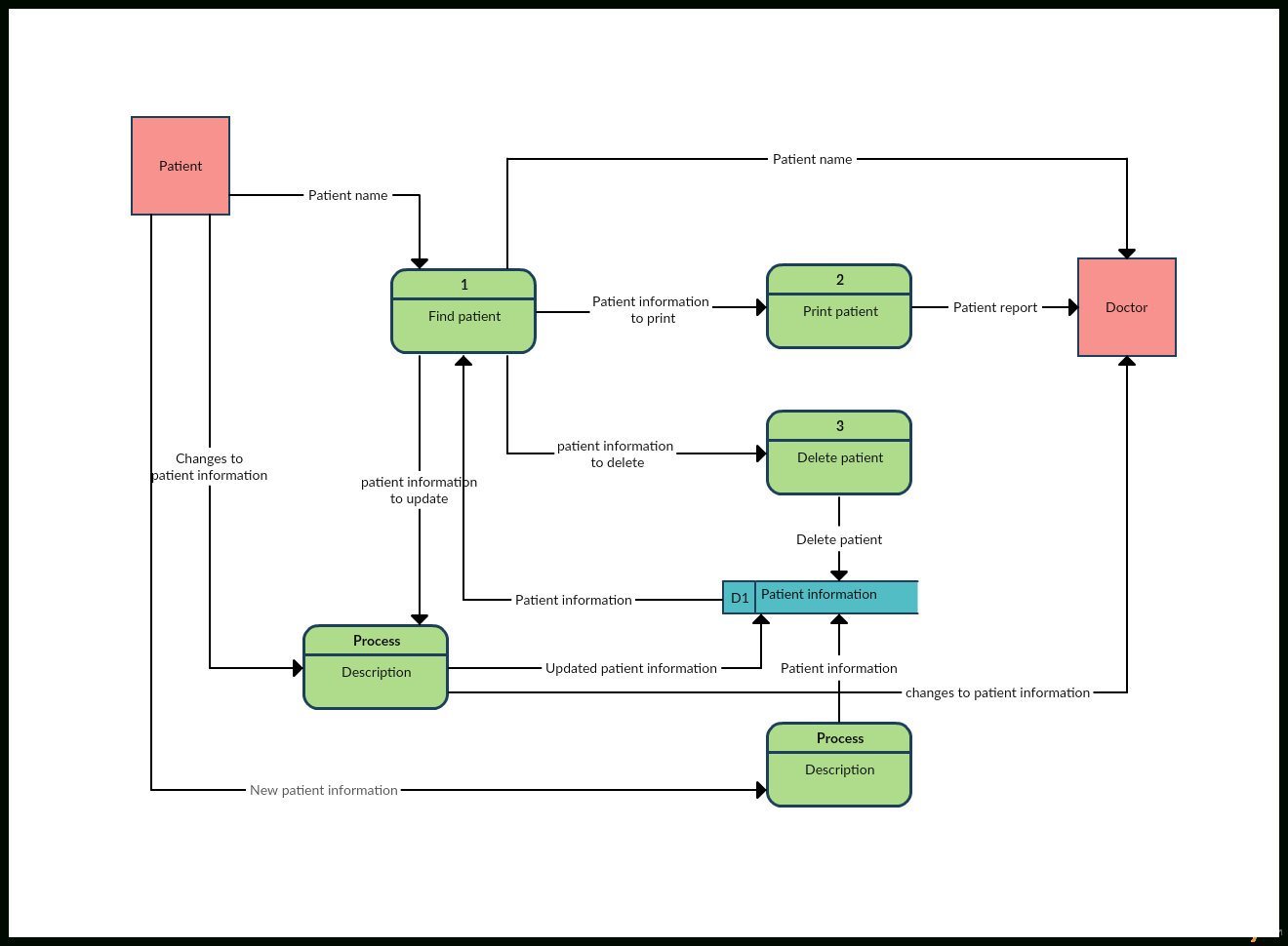 Er Diagram Vs Dfd 7424