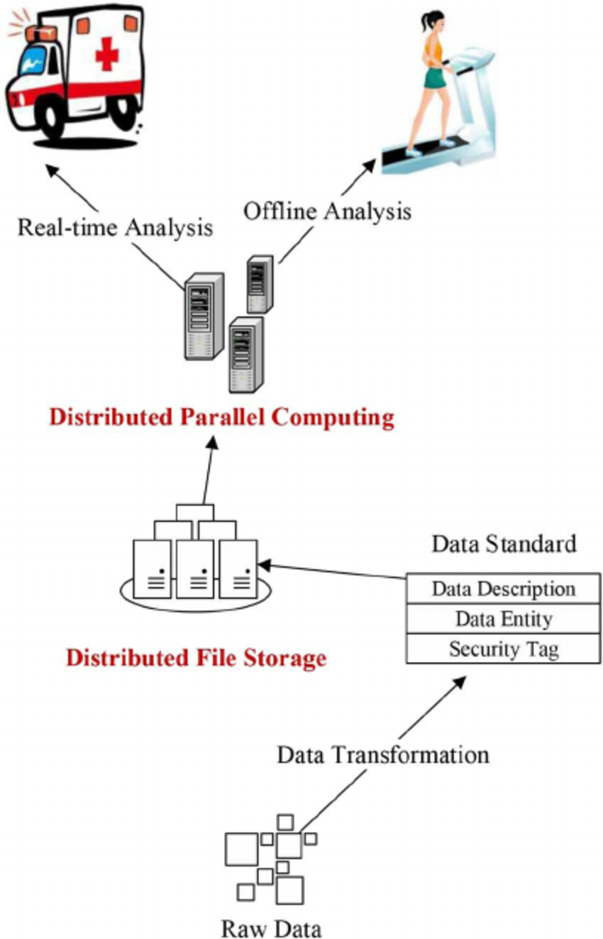 Data Management Layer. | Download Scientific Diagram with Data Management Diagram