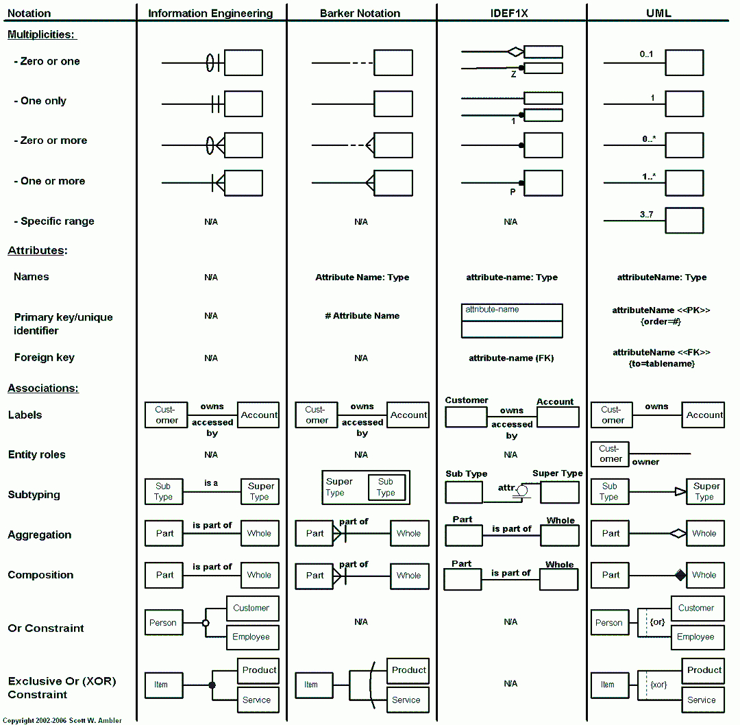 Data Model Relationship Symbols