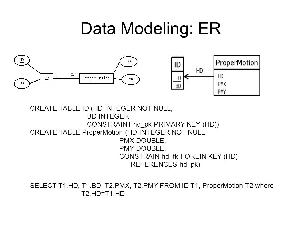 Data Modeling Er Sadt Uml. Data Modeling: Er Entity regarding Er Diagram Not Null