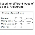 Data Modeling Using The Entity Relationship (Er) Model Regarding Er Diagram Attribute Types