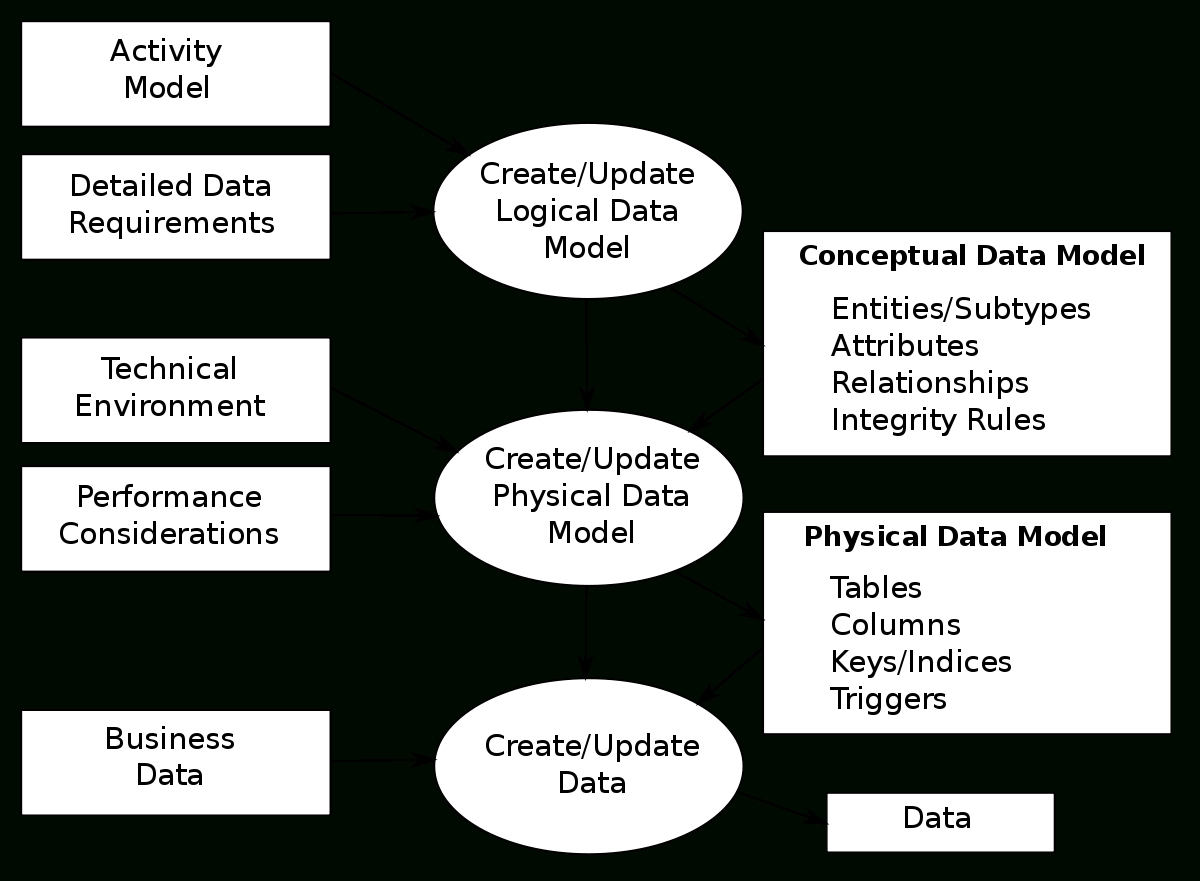 Data Modeling - Wikipedia regarding Data Model Relationships