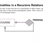 Database Data Modeling Using The Entity Relationship Model With Regard To Er Diagram Recursive Relationship