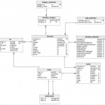 Database Design And Analysis Of Yelp Challenge Dataset Pertaining To Yelp Er Diagram