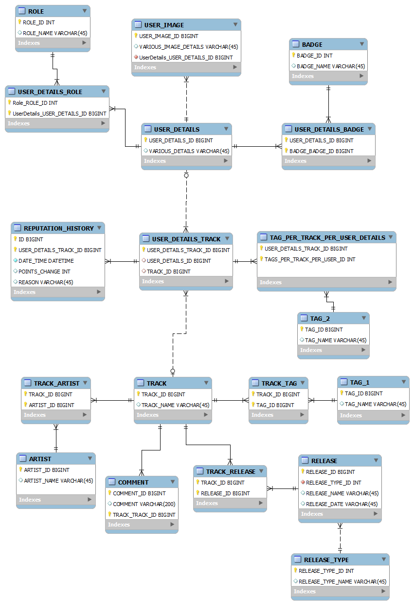 Database Design And Erd For A Fairly Complex Music-Taste for Db Erd