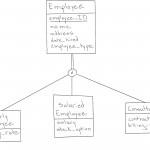Database Design: How To Design A Database For Er Diagram Subtype