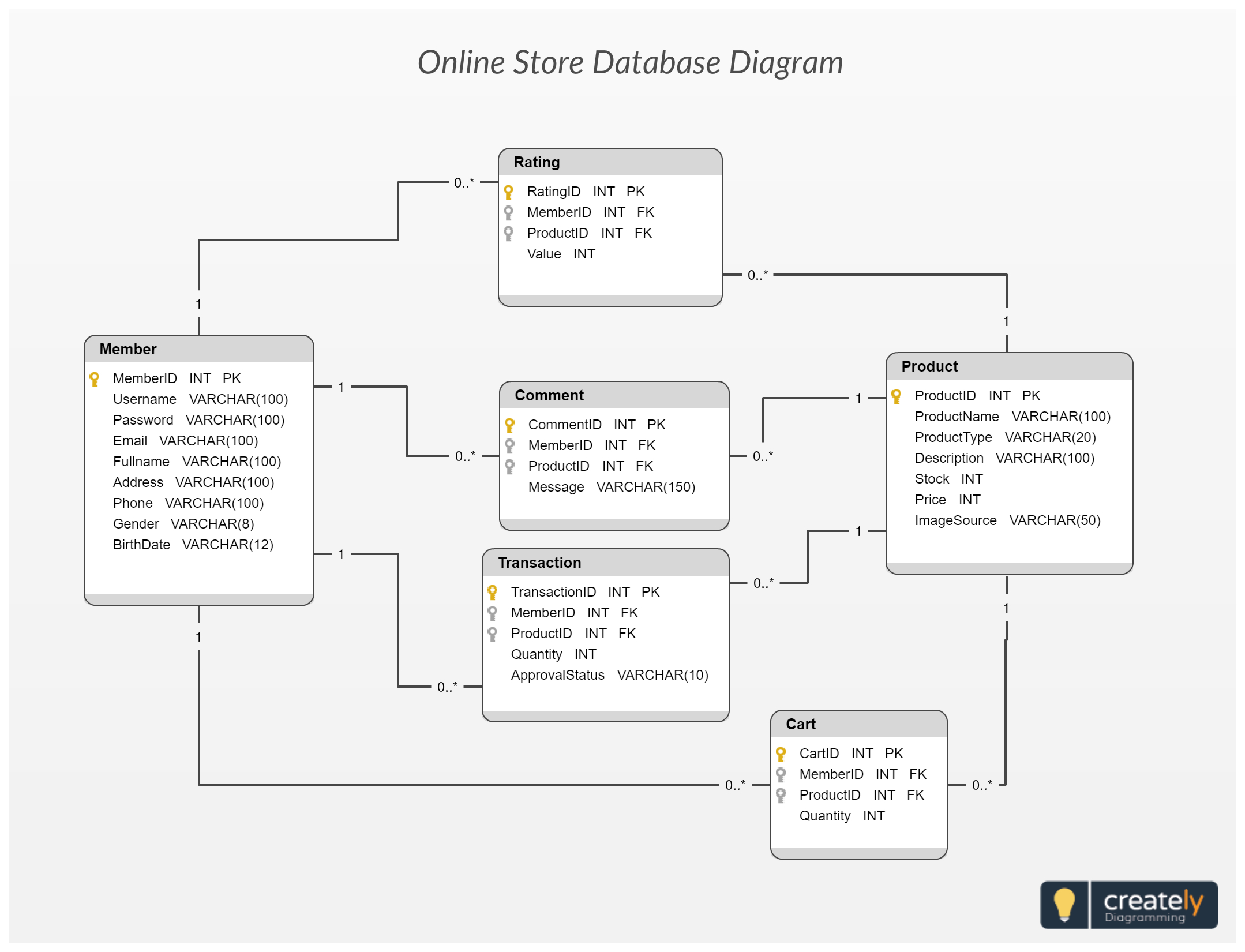 Er Diagram And Normalization   Database Design Of Online Shopping System Schema Represents For Er Diagram Normalization 