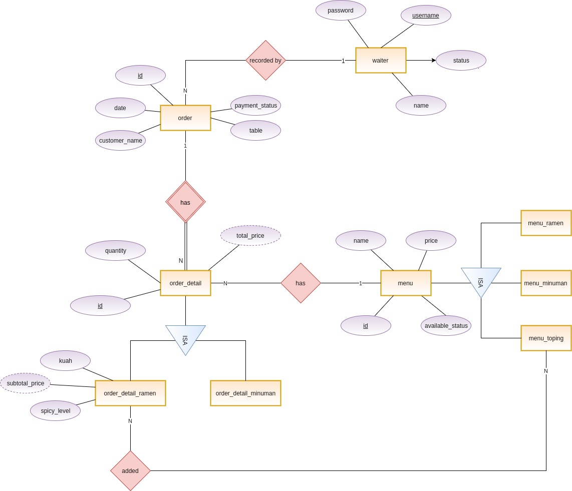 Er Diagram Relationship Types – ERModelExample.com