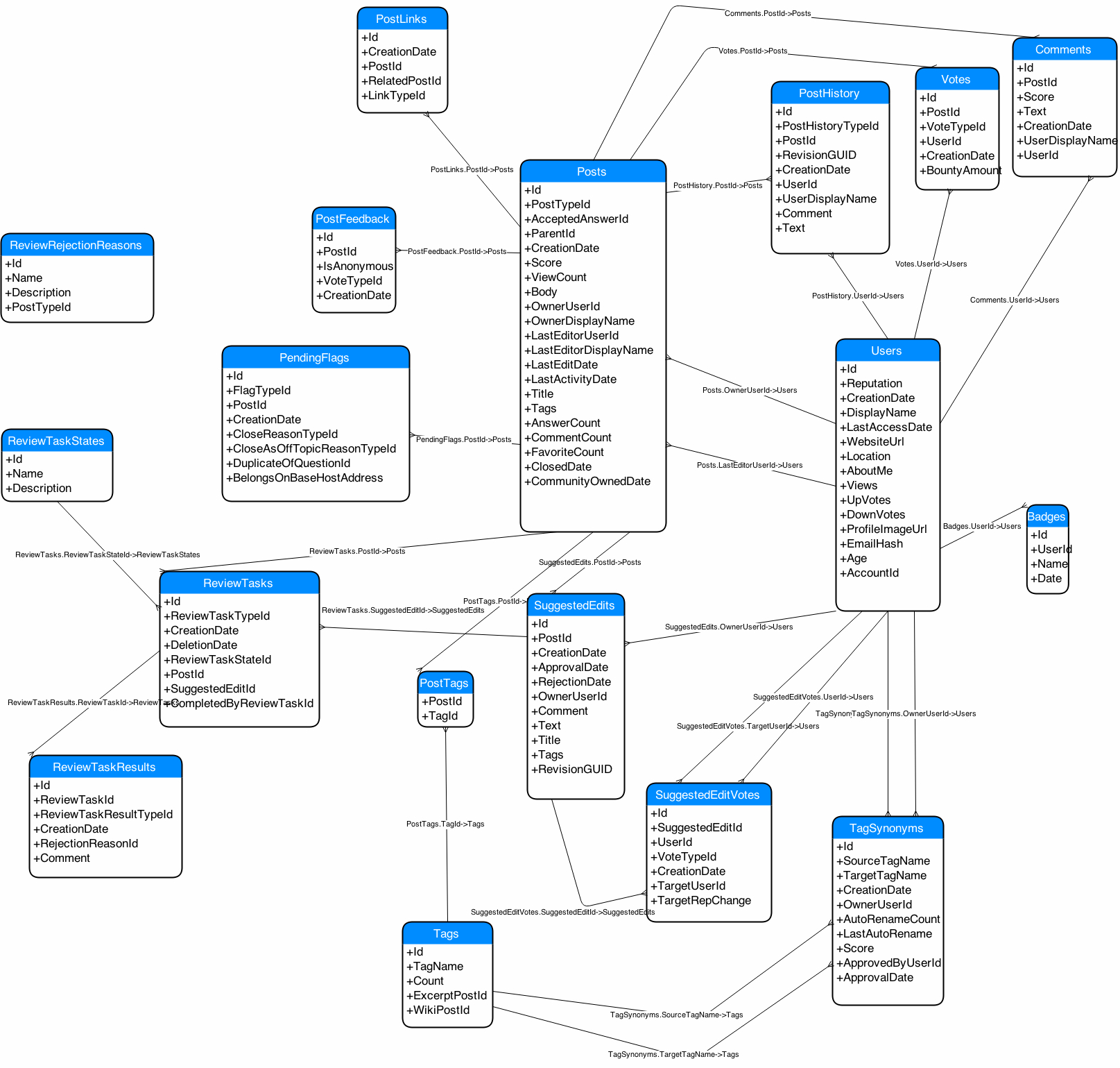 Database Diagram Of Stack Exchange Model? - Meta Stack Exchange with Database Design And Erd Creation