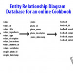 Database – Entity Relationship Diagrams | Beckyhughes94 Regarding Erm Entity Relationship Model