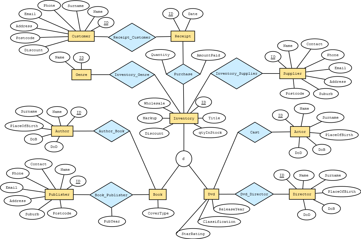 Database - How Many Tables Will The Relational Schema Have pertaining to Er Diagram Foreign Key Representation