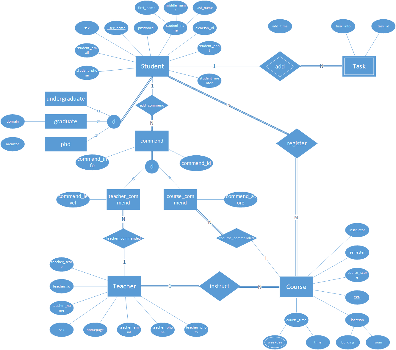 Er Diagram For Instagram | ERModelExample.com