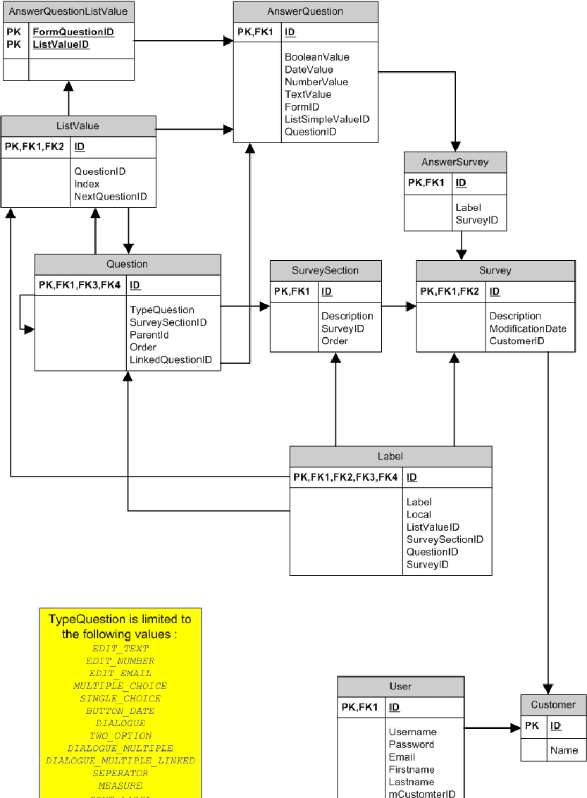 Database Model Of The Questionnaire Tablet Application for Database Model Diagram