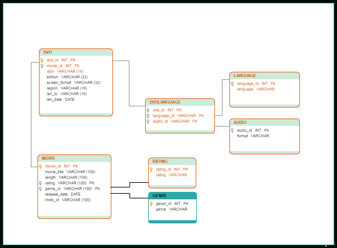 Database Model Templates To Visualize Databases - Creately Blog throughout Data Model Diagram