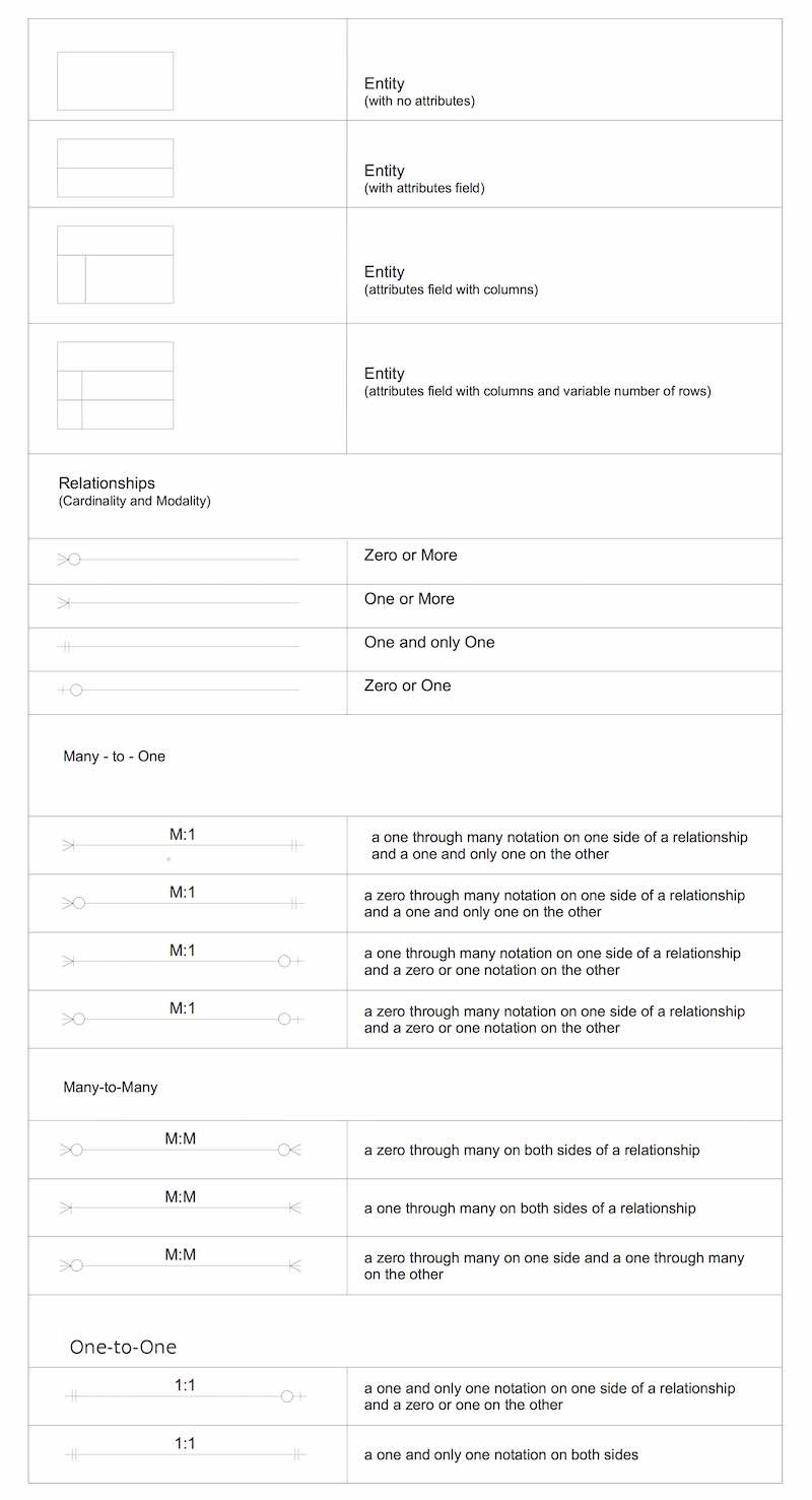 Database Modelling And Erds inside Symbols Used In Entity Relationship Diagram