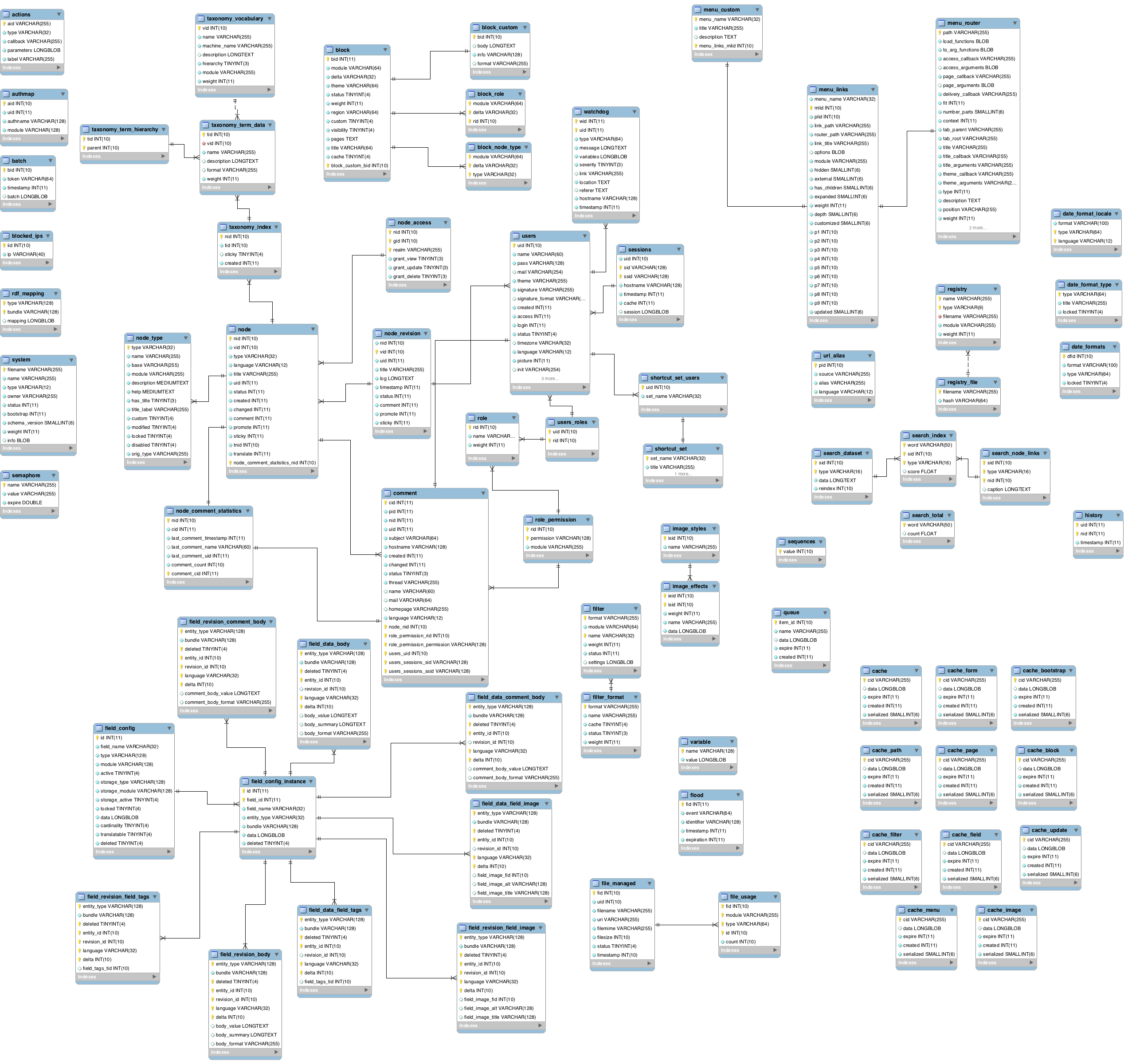 Database Schema | Drupal regarding Db Er Diagram