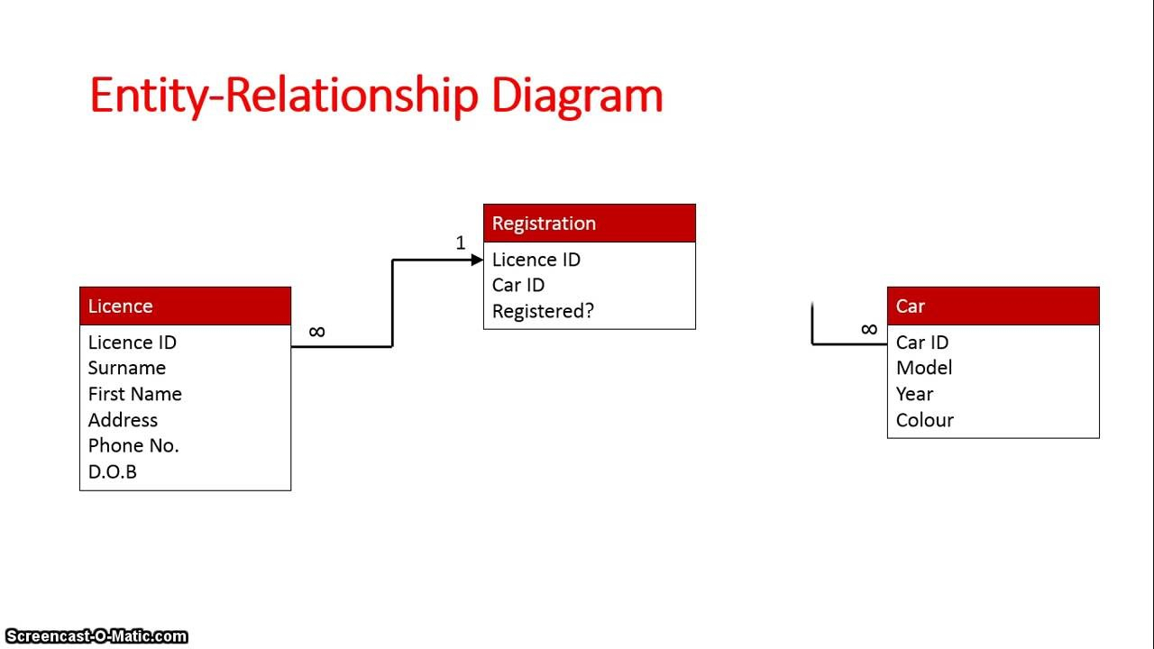 Database Schema: Entity Relationship Diagram inside Relational Database Schema Diagram