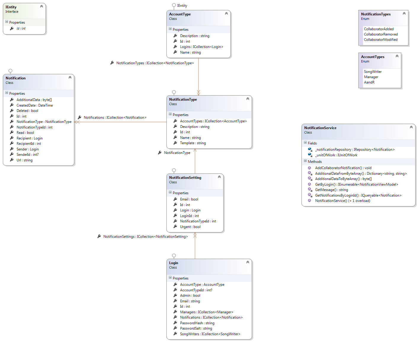 Er Diagram Notification