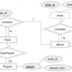 Database Systems: W5 Er Diagram The Music Database Throughout Er ไดอะแกรม
