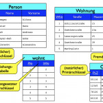 Datenbanken, Teil 2: Das Entity Relationship Modell Within Er Diagramm N M Beziehung Auflösen