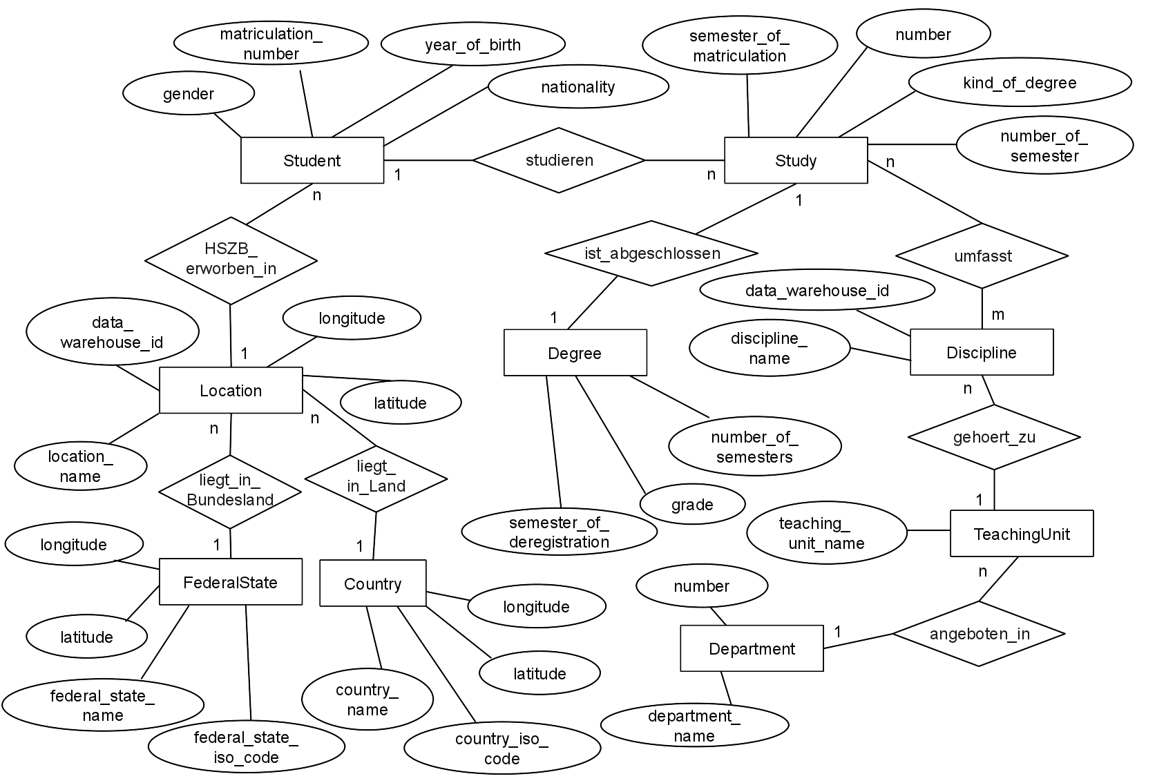 Datenbankpraktikum Ss 2013 - Datenvisualisierung - Er-Diagramm intended for Er Diagramm N Zu M