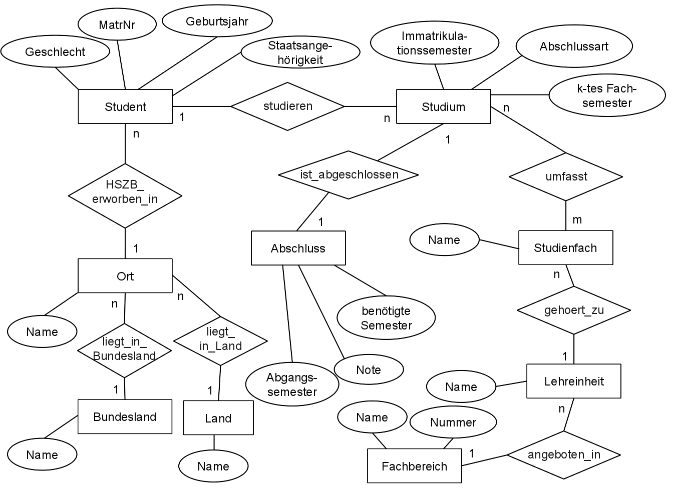 Datenbankpraktikum Ss 2013 - Datenvisualisierung - Er-Diagramm throughout Er Diagramm N Zu M