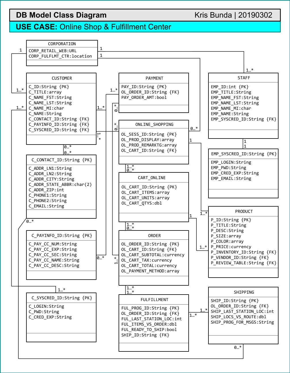 Db Model Class Diagram-Online Shop &amp;amp; Fulfillment Center within Db Model Diagram