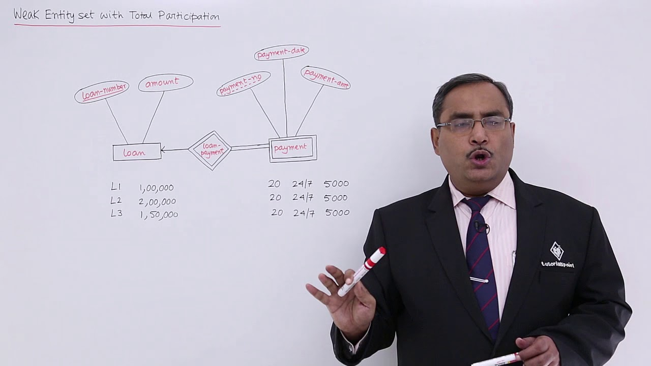 Dbms - Weak Entity Set With Total Participation pertaining to Weak Entity In Dbms