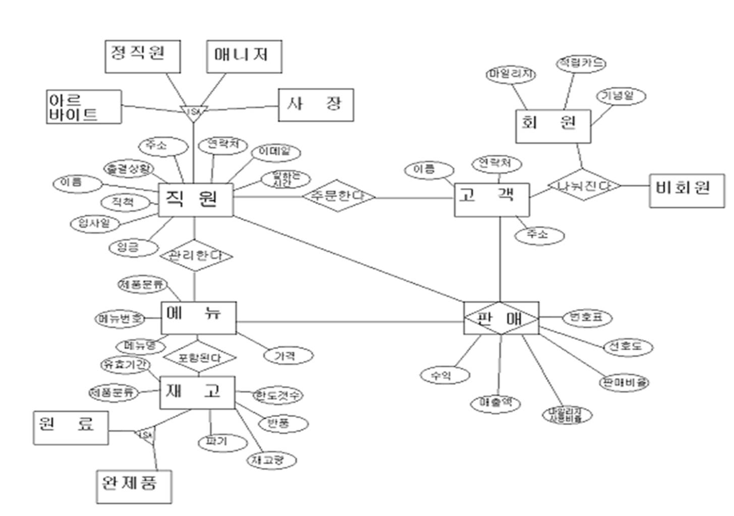 데이터베이스 Er 다이어그램